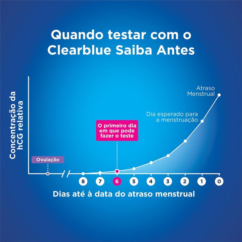Teste de Gravidez Saiba Antes Clearblue