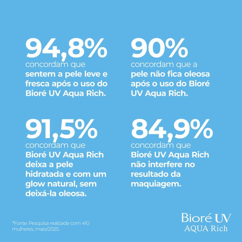 Protetor Solar Facial FPS 50 Bioré Aqua Rich Protect Lotion 70g Toque Seco Resistente à Água 7